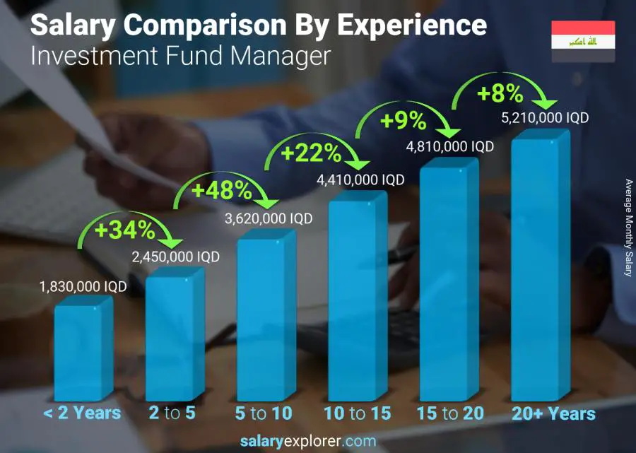 Salary comparison by years of experience monthly Iraq Investment Fund Manager