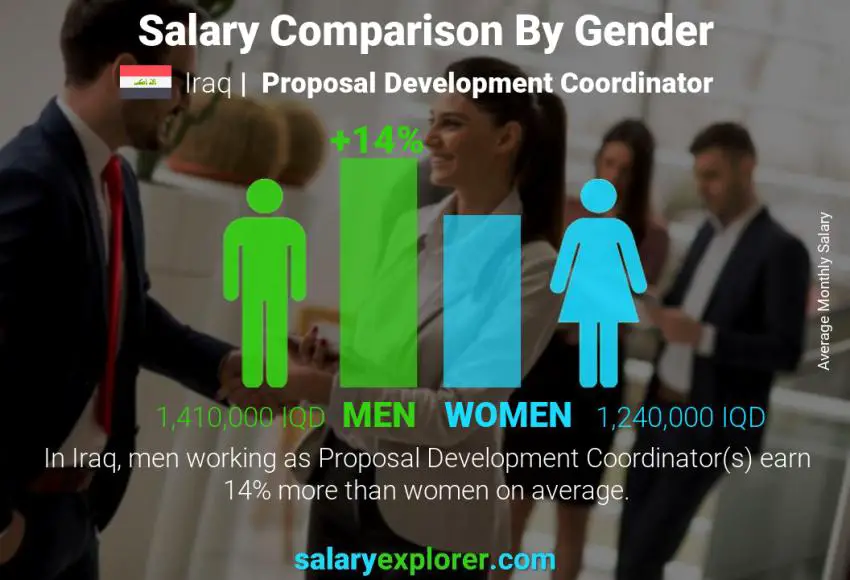 Salary comparison by gender Iraq Proposal Development Coordinator monthly