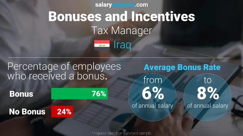 Annual Salary Bonus Rate Iraq Tax Manager