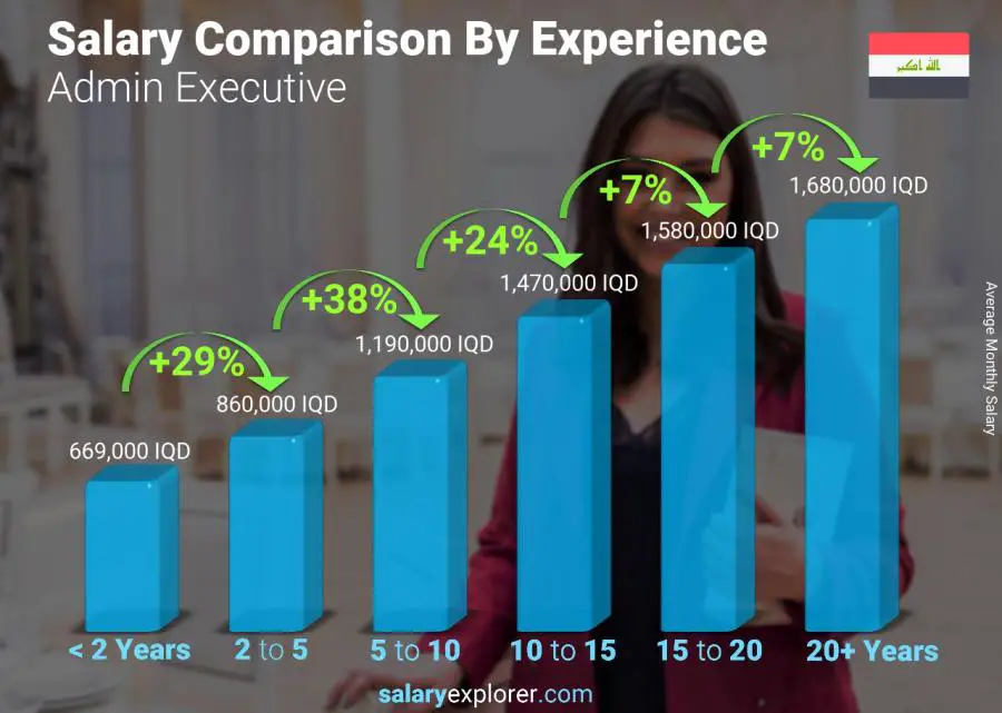 Salary comparison by years of experience monthly Iraq Admin Executive