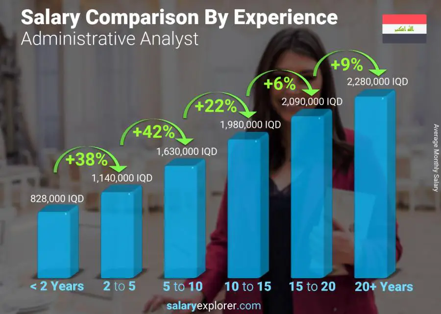 Salary comparison by years of experience monthly Iraq Administrative Analyst