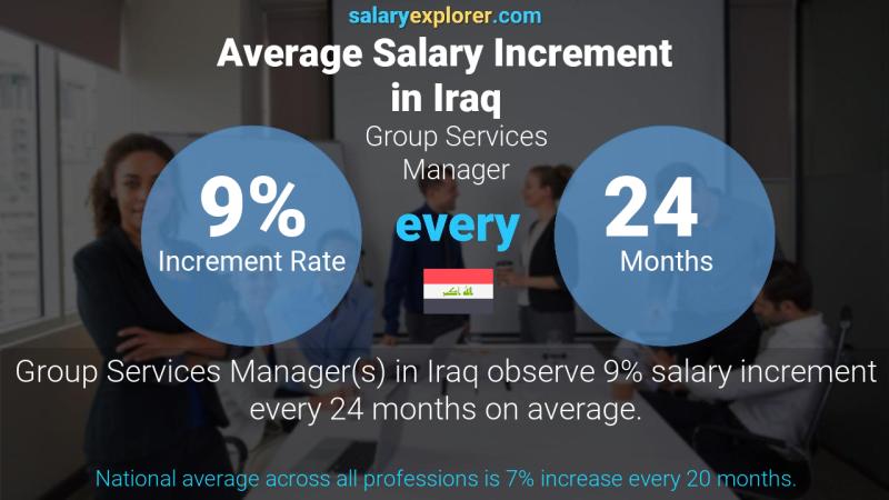 Annual Salary Increment Rate Iraq Group Services Manager