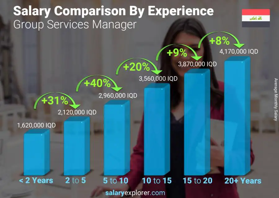 Salary comparison by years of experience monthly Iraq Group Services Manager