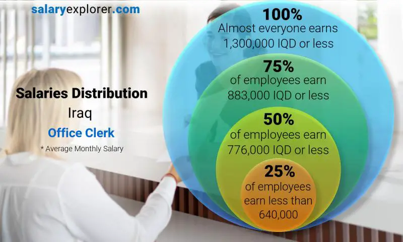 Median and salary distribution Iraq Office Clerk monthly