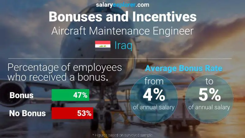 Annual Salary Bonus Rate Iraq Aircraft Maintenance Engineer