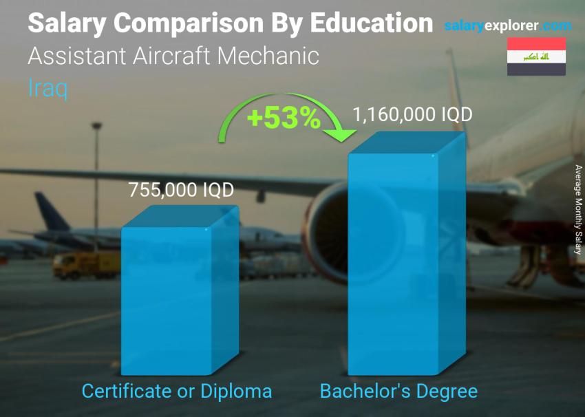 Salary comparison by education level monthly Iraq Assistant Aircraft Mechanic