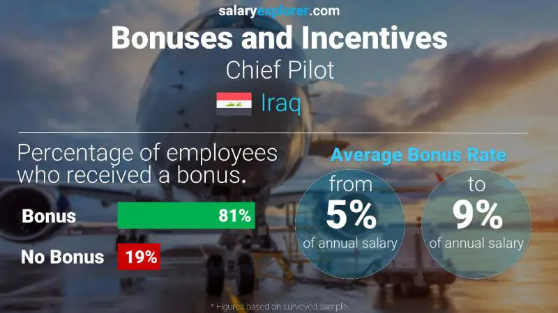 Annual Salary Bonus Rate Iraq Chief Pilot