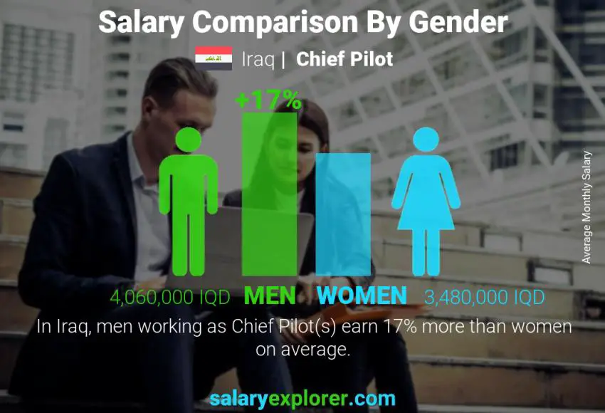 Salary comparison by gender Iraq Chief Pilot monthly