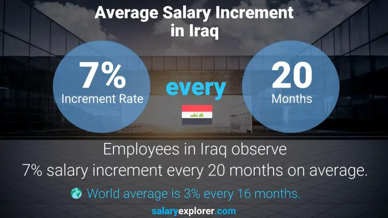 Annual Salary Increment Rate Iraq