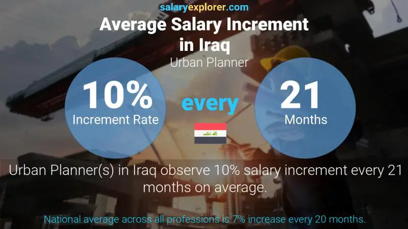 Annual Salary Increment Rate Iraq Urban Planner