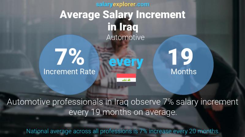 Annual Salary Increment Rate Iraq Automotive