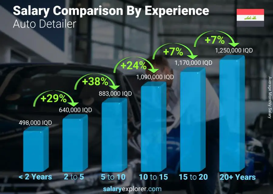 Salary comparison by years of experience monthly Iraq Auto Detailer