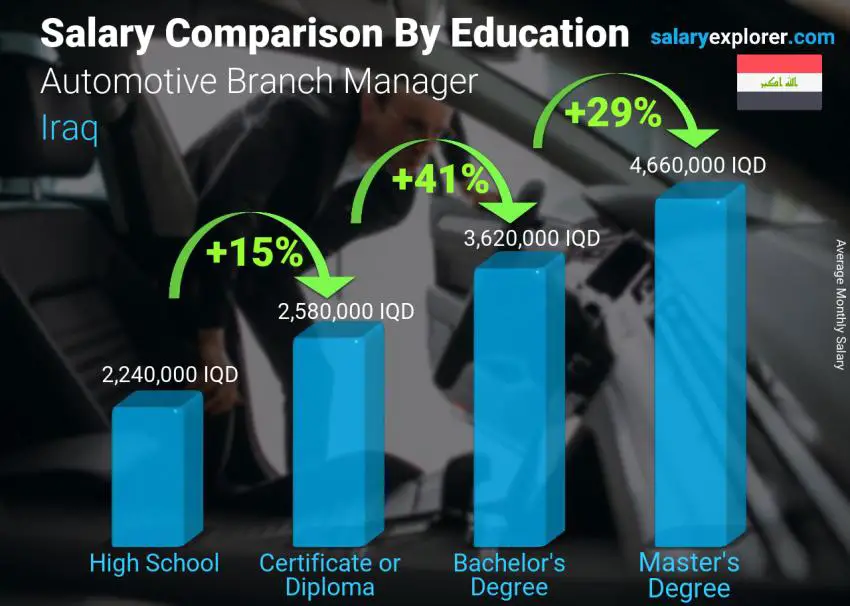 Salary comparison by education level monthly Iraq Automotive Branch Manager