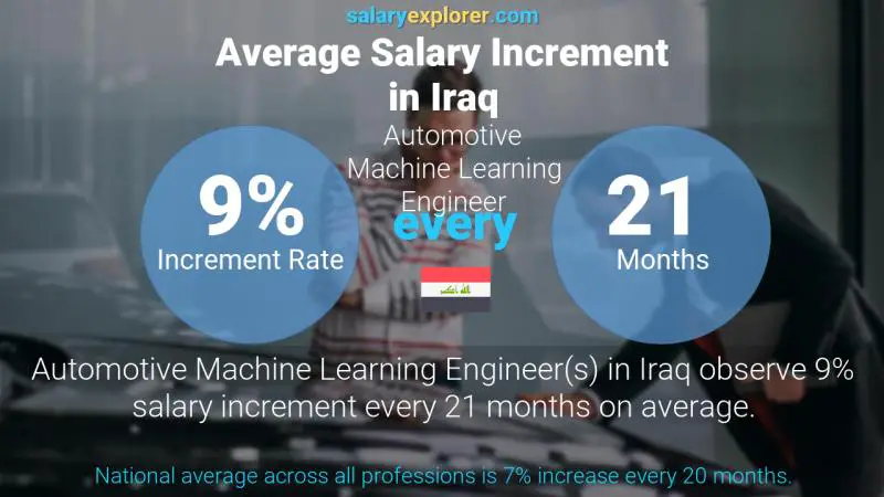 Annual Salary Increment Rate Iraq Automotive Machine Learning Engineer