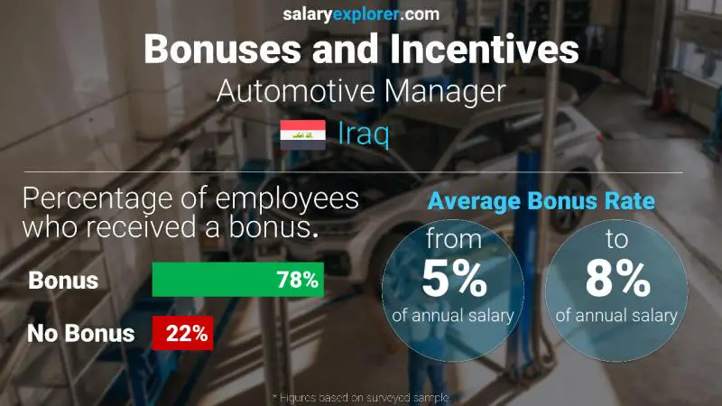 Annual Salary Bonus Rate Iraq Automotive Manager