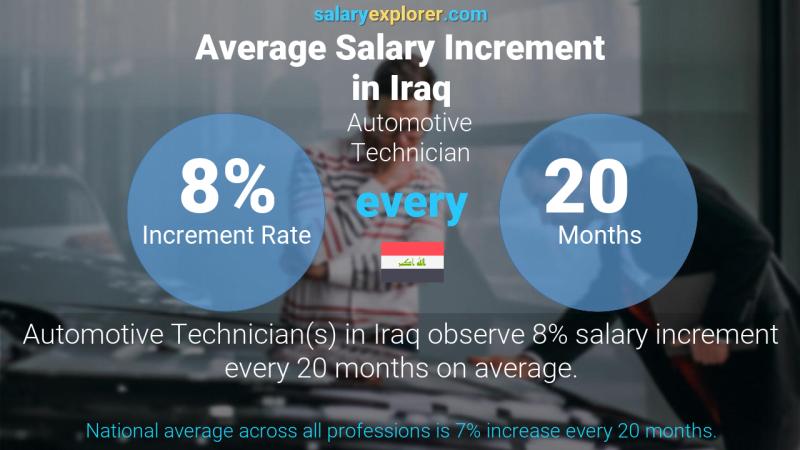 Annual Salary Increment Rate Iraq Automotive Technician