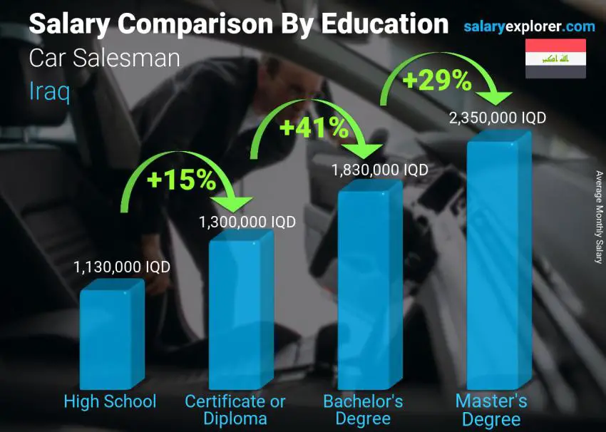 Salary comparison by education level monthly Iraq Car Salesman