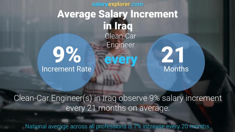 Annual Salary Increment Rate Iraq Clean-Car Engineer