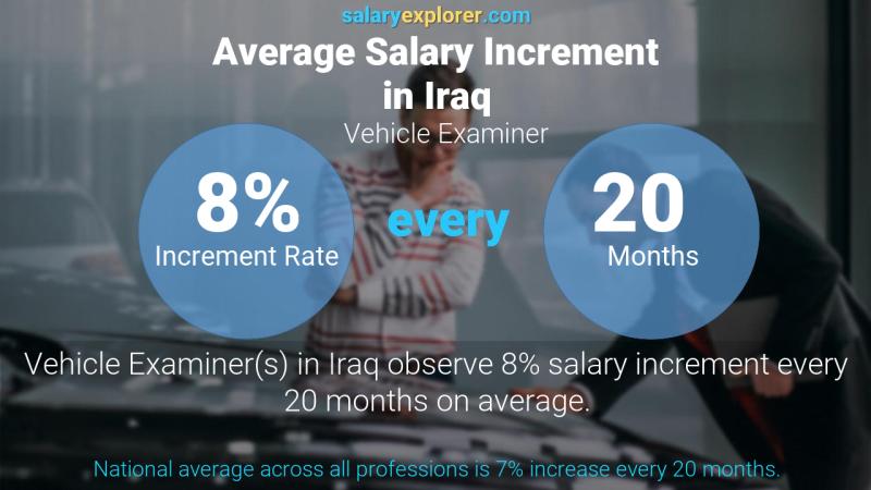 Annual Salary Increment Rate Iraq Vehicle Examiner