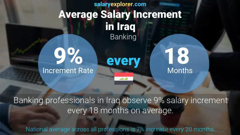 Annual Salary Increment Rate Iraq Banking