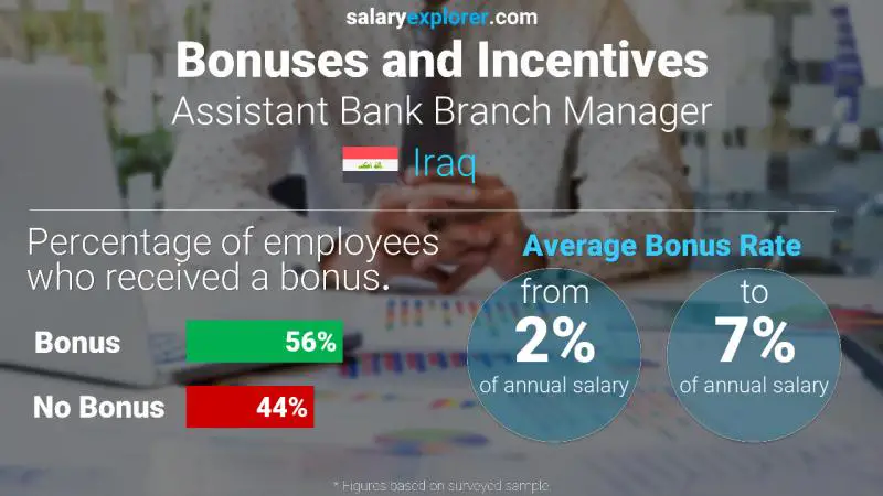 Annual Salary Bonus Rate Iraq Assistant Bank Branch Manager