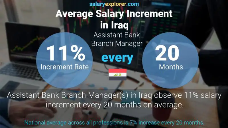Annual Salary Increment Rate Iraq Assistant Bank Branch Manager