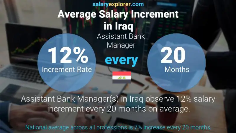 Annual Salary Increment Rate Iraq Assistant Bank Manager