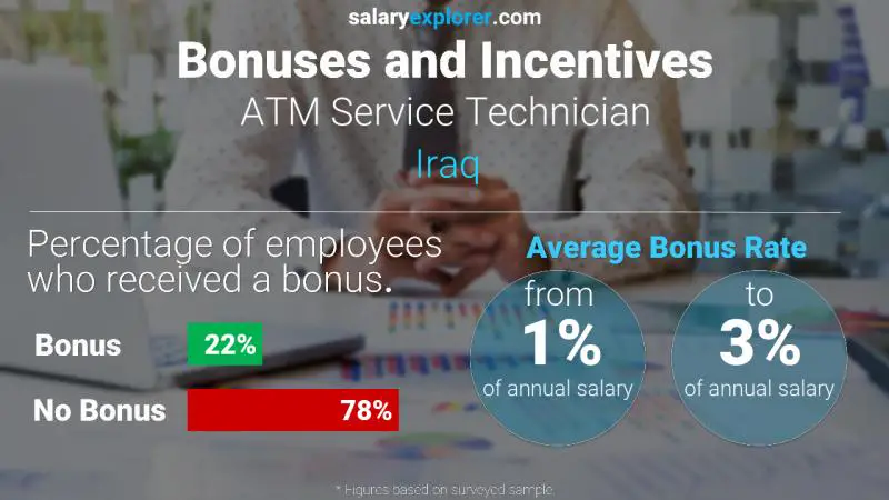 Annual Salary Bonus Rate Iraq ATM Service Technician