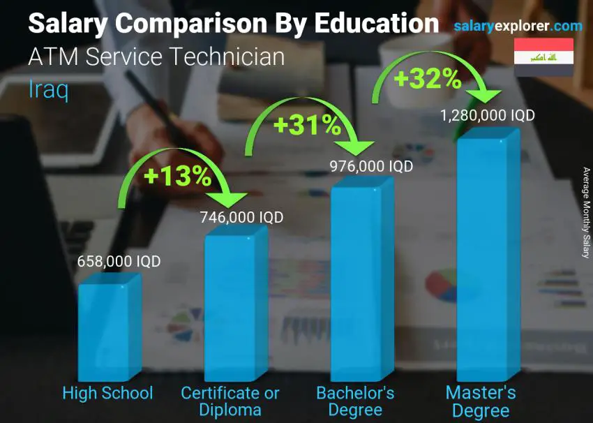 Salary comparison by education level monthly Iraq ATM Service Technician