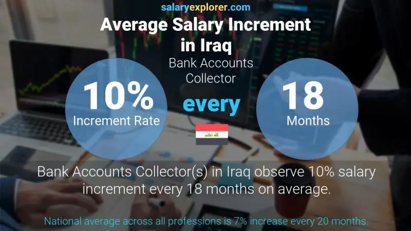 Annual Salary Increment Rate Iraq Bank Accounts Collector