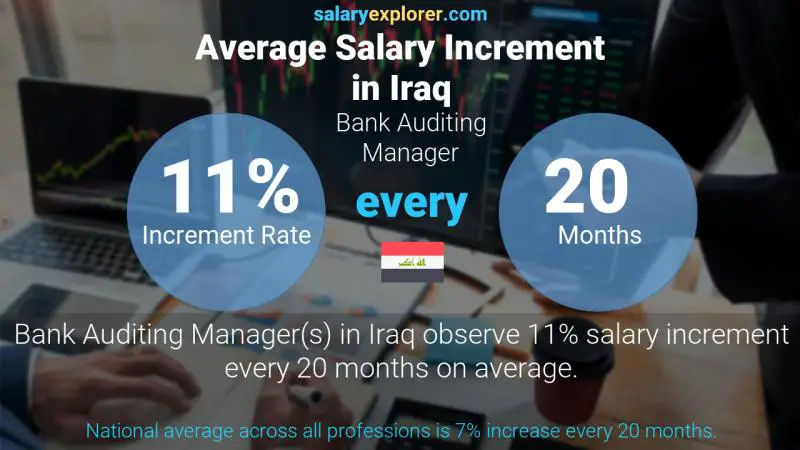 Annual Salary Increment Rate Iraq Bank Auditing Manager