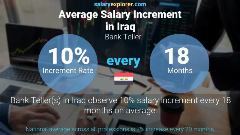 Annual Salary Increment Rate Iraq Bank Teller