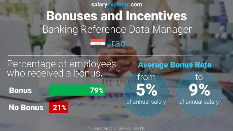 Annual Salary Bonus Rate Iraq Banking Reference Data Manager