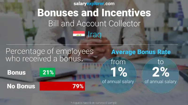 Annual Salary Bonus Rate Iraq Bill and Account Collector