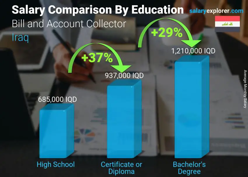 Salary comparison by education level monthly Iraq Bill and Account Collector