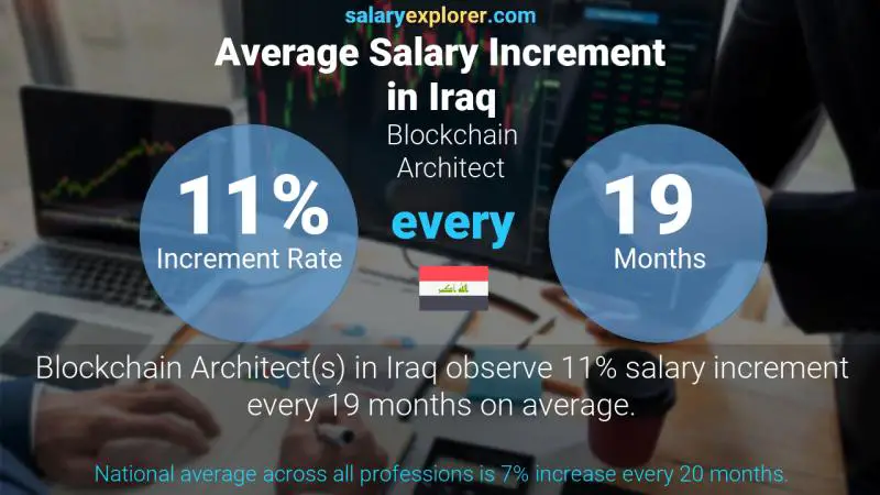 Annual Salary Increment Rate Iraq Blockchain Architect