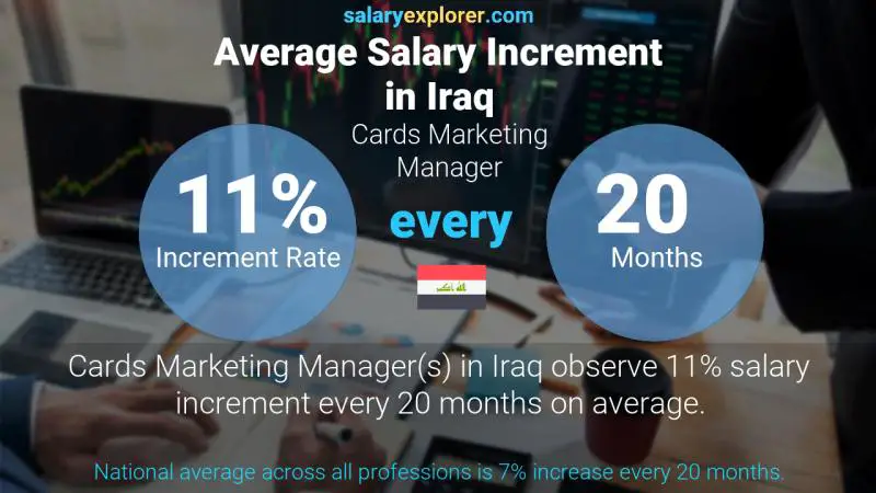 Annual Salary Increment Rate Iraq Cards Marketing Manager