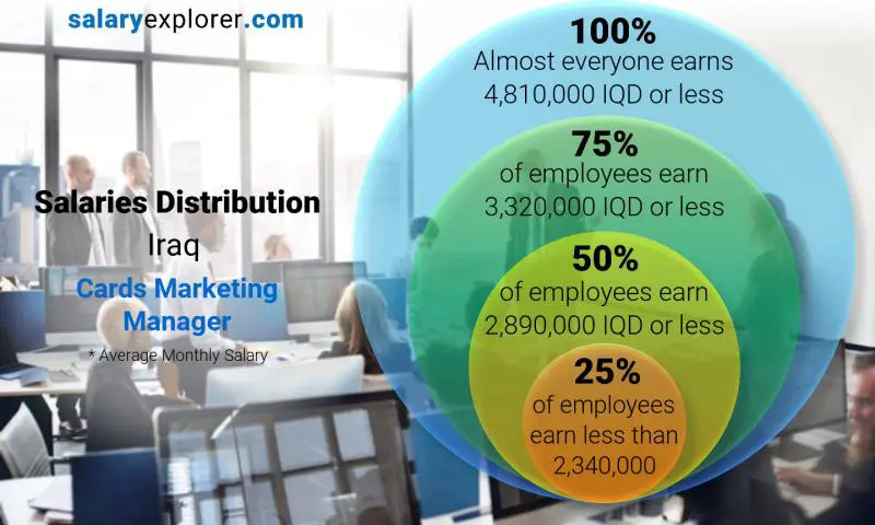 Median and salary distribution Iraq Cards Marketing Manager monthly