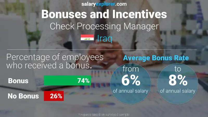 Annual Salary Bonus Rate Iraq Check Processing Manager