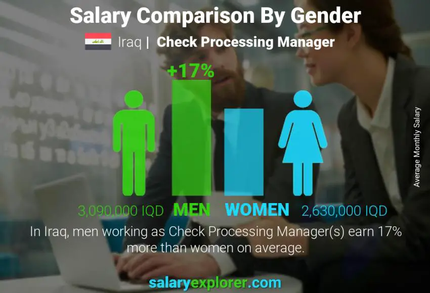 Salary comparison by gender Iraq Check Processing Manager monthly