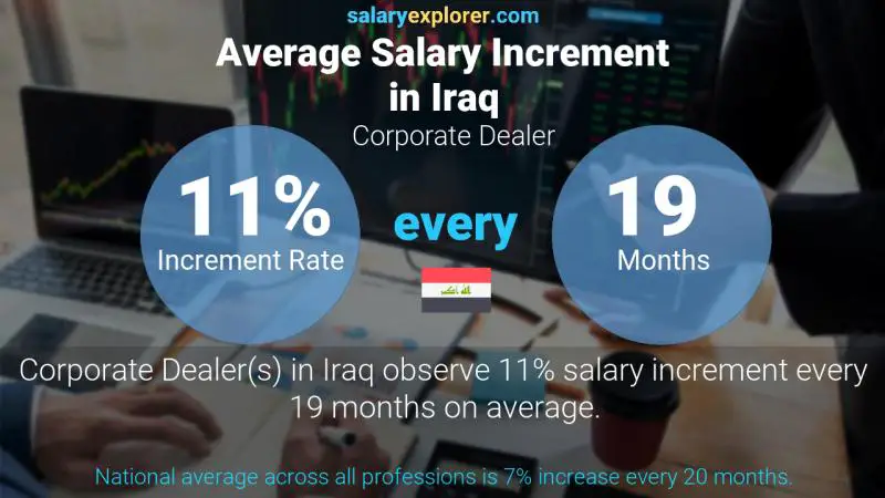 Annual Salary Increment Rate Iraq Corporate Dealer