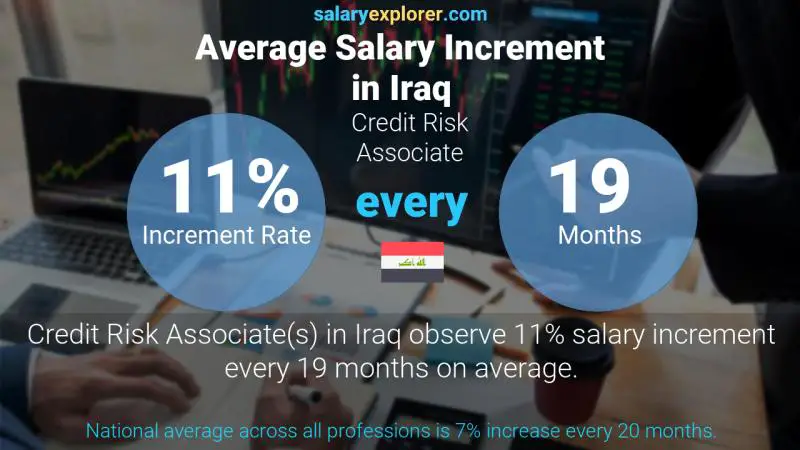 Annual Salary Increment Rate Iraq Credit Risk Associate