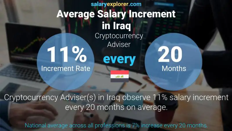 Annual Salary Increment Rate Iraq Cryptocurrency Adviser