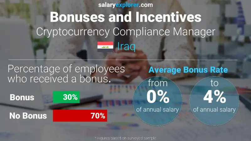 Annual Salary Bonus Rate Iraq Cryptocurrency Compliance Manager