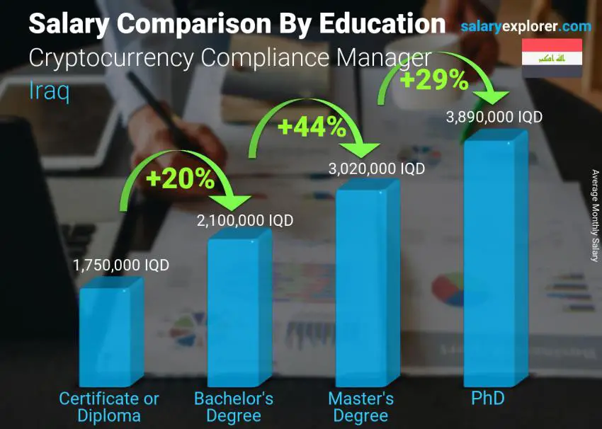 Salary comparison by education level monthly Iraq Cryptocurrency Compliance Manager