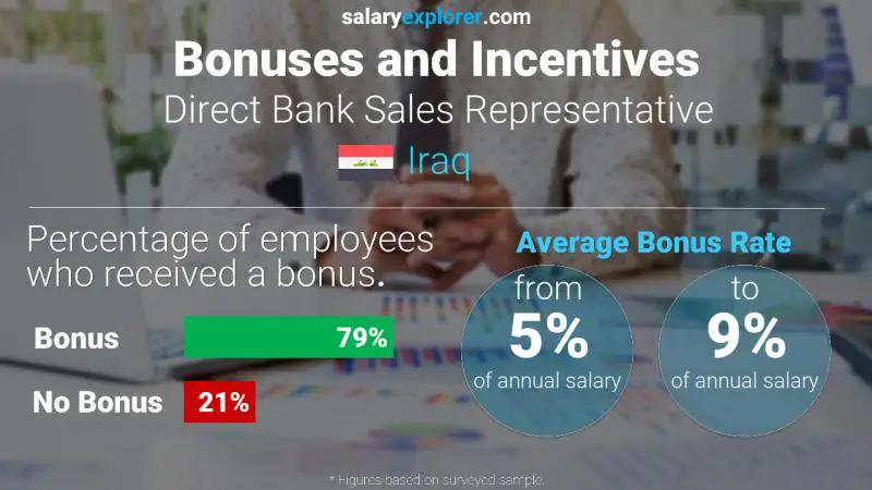 Annual Salary Bonus Rate Iraq Direct Bank Sales Representative