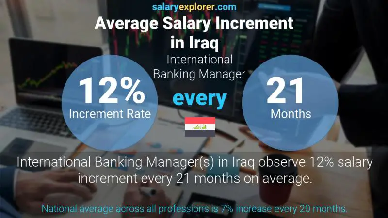 Annual Salary Increment Rate Iraq International Banking Manager