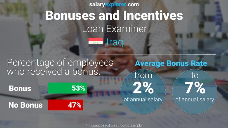 Annual Salary Bonus Rate Iraq Loan Examiner