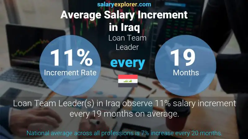 Annual Salary Increment Rate Iraq Loan Team Leader