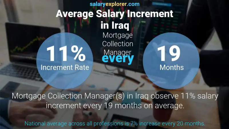 Annual Salary Increment Rate Iraq Mortgage Collection Manager